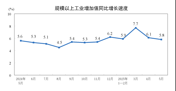 配资广告 5月规上工业增加值增5.8%，装备制造业领跑